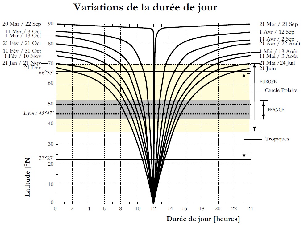 explorez la trajectoire solaire saisonnière et découvrez comment le mouvement du soleil influence notre climat et nos cycles saisonniers. apprenez comment ces variations affectent la lumière, la chaleur et la biodiversité tout au long de l'année.