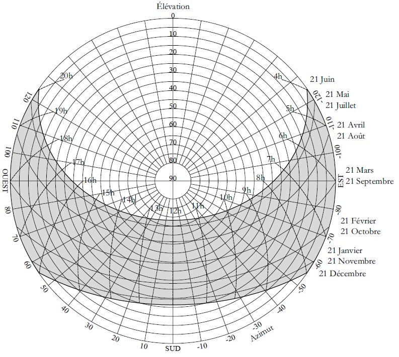découvrez la trajectoire fascinante du soleil à travers notre système solaire. explorez les phénomènes astronomiques, les variations saisonnières et l'impact de notre étoile sur la terre. une aventure passionnante pour les amateurs d'astronomie et de science!