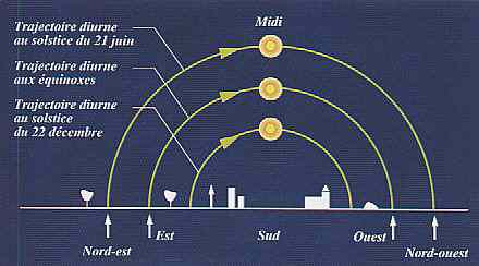 découvrez la fascinante trajectoire du soleil à travers le ciel, ses effets sur notre climat et notre écosystème, ainsi que son’importance pour la vie sur terre. plongez dans l'astronomie et comprenez les mouvements solaires.