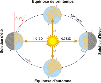 découvrez l'étonnante trajectoire du soleil à travers le ciel, ses mouvements journaliers et saisonniers, et comment ils influencent notre environnement et notre quotidien.