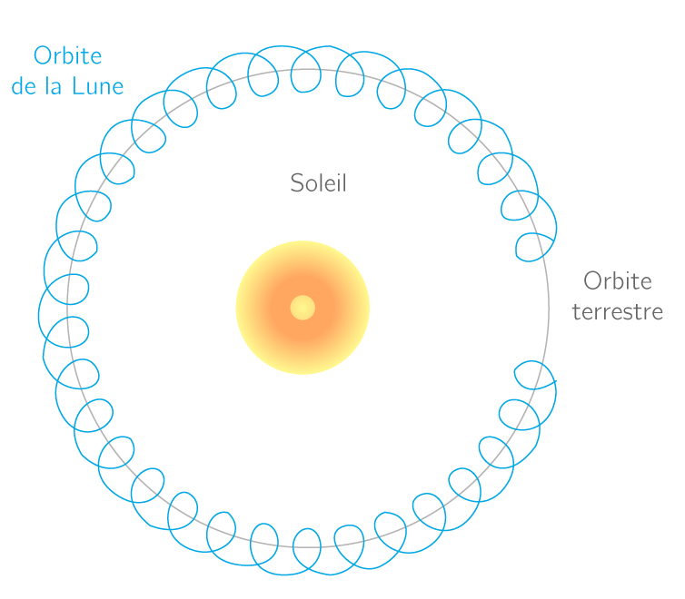 découvrez la trajectoire du soleil à travers le ciel, son impact sur les saisons et comment elle influence notre environnement. plongez dans les mystères de l'astronomie et apprenez à mieux comprendre notre étoile centrale.