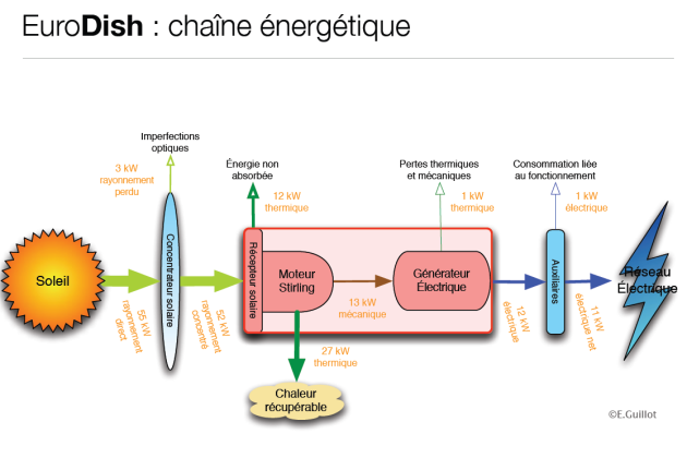 découvrez comment la transformation de l'énergie solaire révolutionne notre approche de l'énergie renouvelable. apprenez les technologies innovantes derrière la conversion de la lumière du soleil en électricité, et explorez les avantages environnementaux et économiques de cette source d'énergie durable.