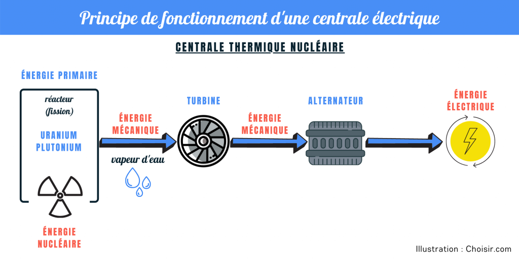découvrez comment transformer efficacement l'énergie thermique en énergie électrique grâce à des technologies innovantes. optimisez vos systèmes énergétiques et réduisez votre empreinte carbone en explorant les méthodes de conversion thermique, un enjeu crucial pour l'avenir durable de l'énergie.