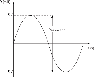 découvrez la valeur crête, un concept clé en finance et en statistiques, qui représente le point maximal d'une série de données. apprenez son importance, ses applications et comment l'analyser pour optimiser vos prises de décision.
