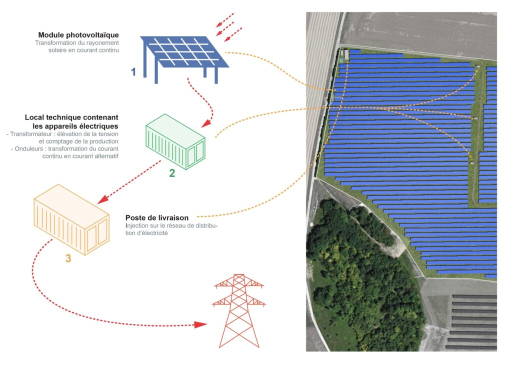 découvrez notre offre exceptionnelle de vente de fermes solaires. investissez dans l'énergie renouvelable et participez à la transition écologique tout en bénéficiant d'un rendement attractif. nos solutions personnalisées vous accompagnent dans chaque étape de votre projet solaire.