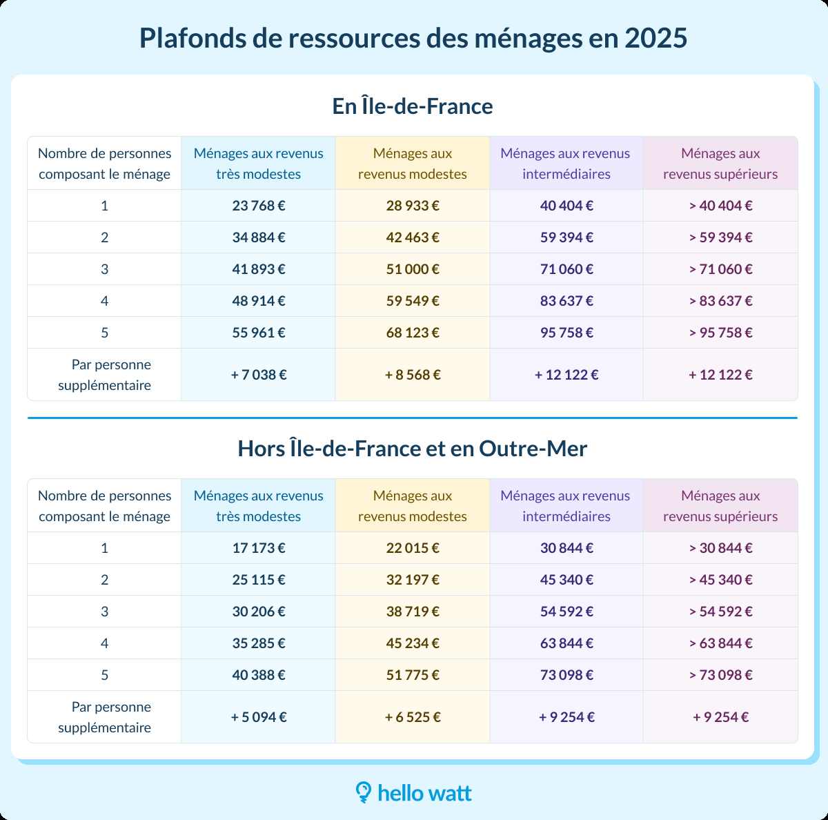 découvrez comment l'anah (agence nationale de l'habitat) peut vous aider à financer votre projet de panneaux solaires. informez-vous sur les aides financières, les subventions et les conseillers disponibles pour optimiser votre transition énergétique et réduire votre empreinte carbone.