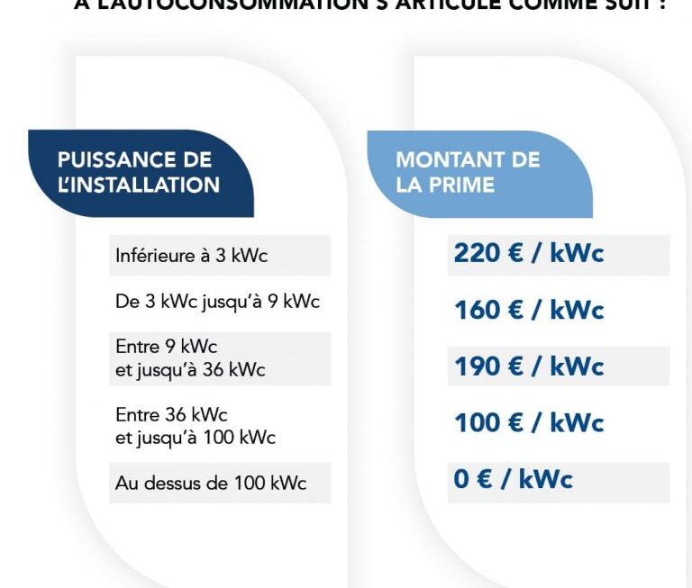découvrez les aides de l'état pour l'installation de panneaux solaires en 2025. profitez des subventions et des dispositifs financiers pour rendre votre projet d'énergie renouvelable accessible et rentable.