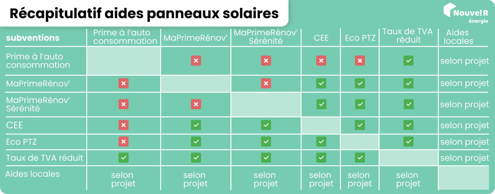 découvrez les différentes aides photovoltaïques disponibles pour vous accompagner dans votre projet d'installation de panneaux solaires. profitez de subventions, crédits d'impôt et autres incitations financières pour rendre votre transition énergétique plus accessible.