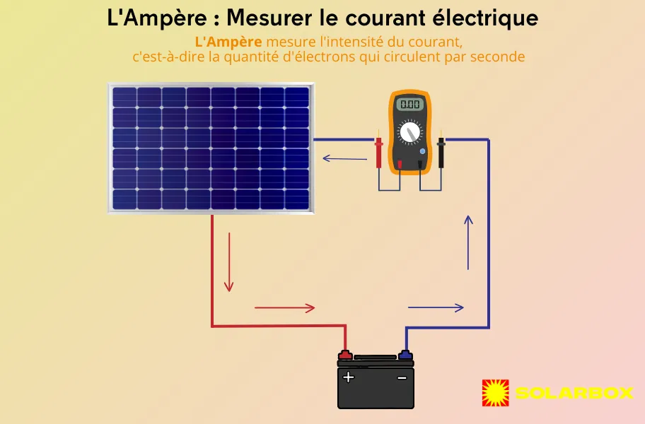 découvrez tout sur l'ampérage solaire : comment mesurer la production d'électricité solaire, optimiser votre installation photovoltaïque et maximiser votre consommation d'énergie renouvelable. informez-vous sur les avantages, les équipements et les stratégies pour tirer le meilleur parti de votre système solaire.
