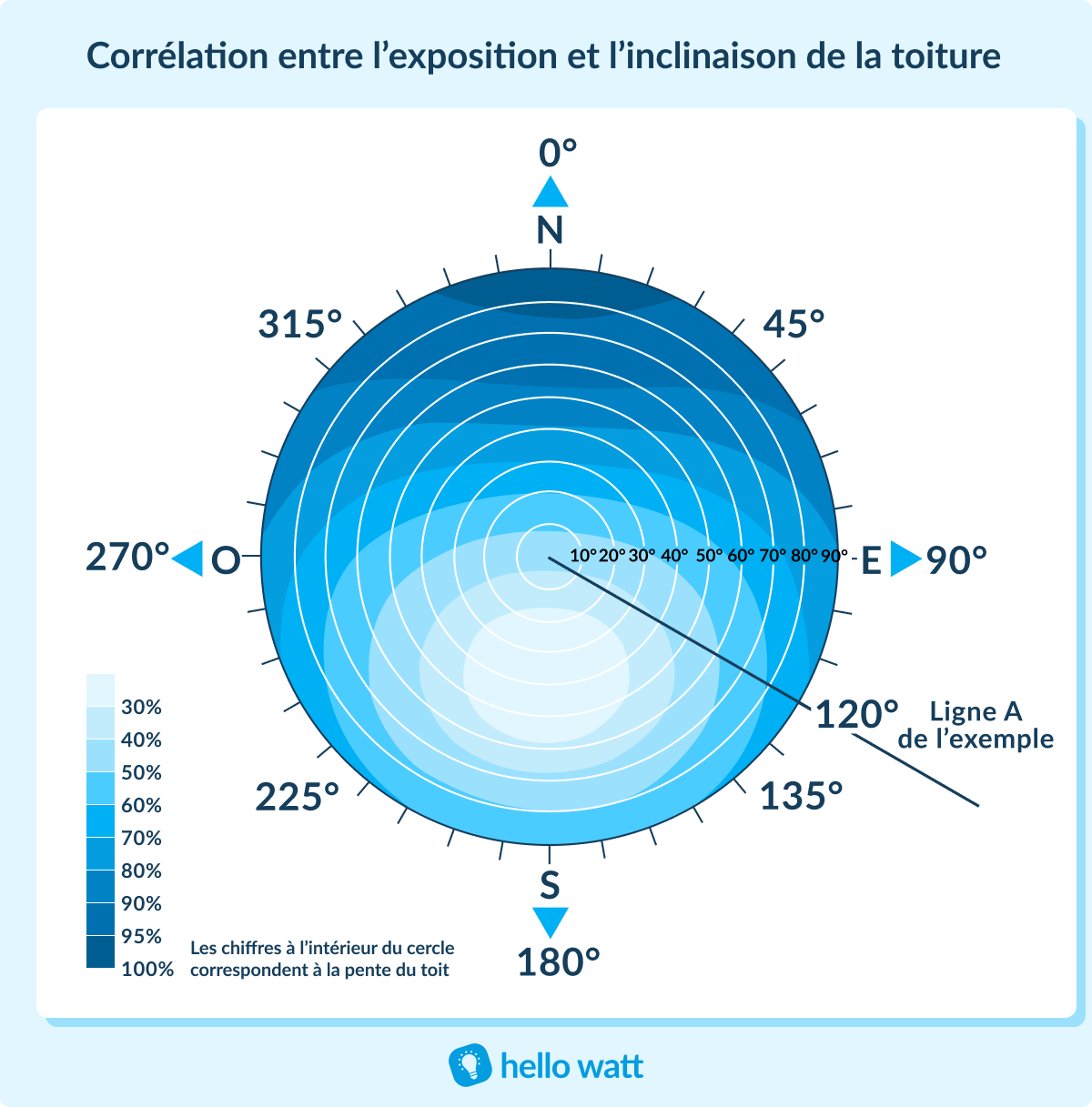 découvrez l'importance de l'angle des panneaux photovoltaïques pour optimiser la production d'énergie solaire. apprenez comment le positionnement et l'inclinaison influencent l'efficacité de vos installations solaires.