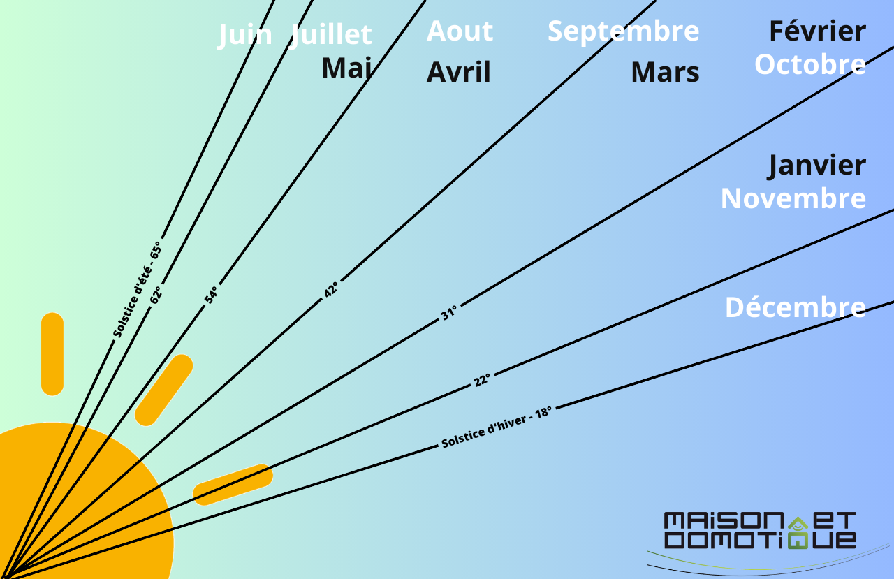 découvrez l'importance de l'angle des panneaux solaires pour optimiser leur performance. apprenez comment un positionnement adéquat peut maximiser la capture de l'énergie solaire et améliorer l'efficacité de votre installation.