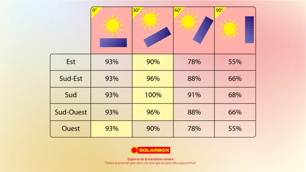 découvrez tout ce qu'il faut savoir sur l'angle des panneaux solaires ! apprenez comment optimiser l'inclinaison et l'orientation de vos panneaux pour maximiser leur efficacité énergétique et bénéficier d'une production d'électricité optimale.