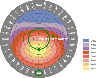 découvrez comment l'angle des panneaux solaires influence leur efficacité. optimisez votre installation pour maximiser la production d'énergie solaire et réduire vos factures d'électricité. apprenez les meilleures pratiques et conseils pour orienter vos panneaux selon votre localisation.
