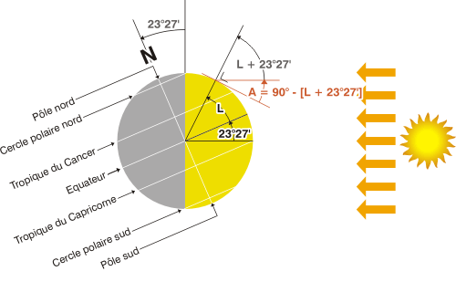 découvrez l'importance de l'angle du soleil dans notre vie quotidienne, de son rôle dans l'agriculture à son impact sur le climat. apprenez comment cet angle influence les saisons et les cycles naturels sur notre planète.