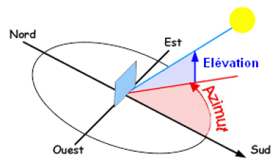 découvrez les concepts d'angles, d'azimut et d'élévation dans le cadre de la navigation et de l'astronomie. apprenez comment ces mesures sont essentielles pour déterminer la position d'objets dans l'espace et pour s'orienter sur terre.