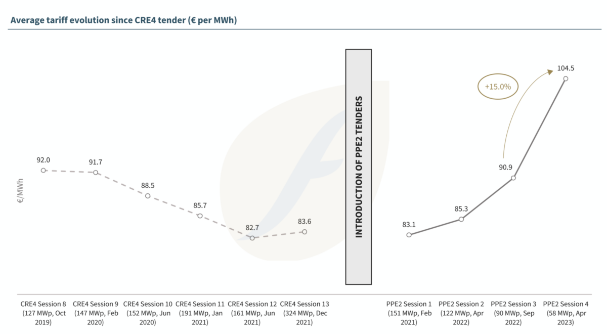découvrez notre appel d'offres pour des projets de centrales photovoltaïques. participez à la transition énergétique en soumettant vos meilleures propositions pour des installations solaires innovantes, durables et rentables. rejoignez-nous pour contribuer à un avenir énergétique plus propre.