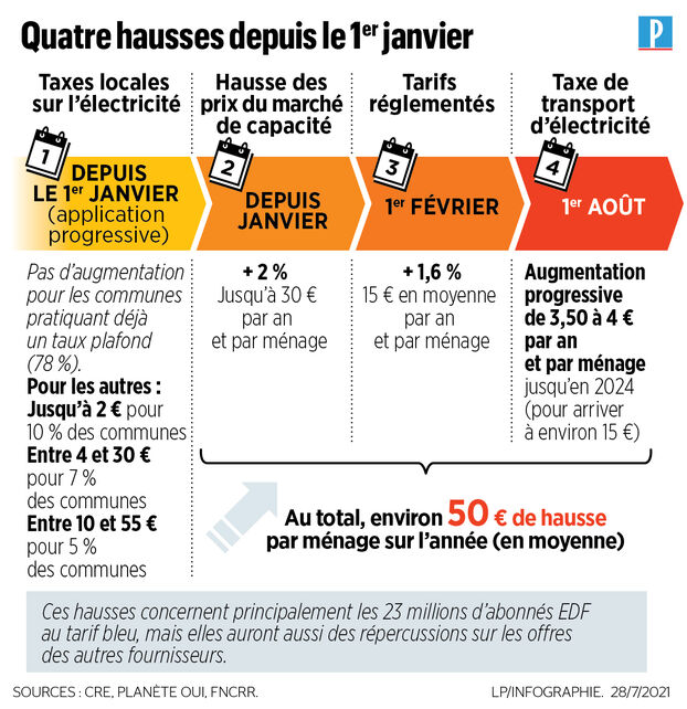 découvrez tout ce que vous devez savoir sur l'augmentation des tarifs edf en 2020. informez-vous sur les raisons de cette hausse, son impact sur votre budget et les conseils pour optimiser vos dépenses énergétiques.