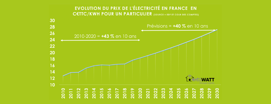 découvrez les impacts de l'augmentation des prix de l'énergie solaire sur le marché et les consommateurs. informez-vous sur les facteurs et les tendances qui influencent cette hausse, ainsi que sur les solutions pour s'adapter à ces changements. restez à jour sur les meilleures pratiques pour optimiser votre investissement dans l'énergie solaire.