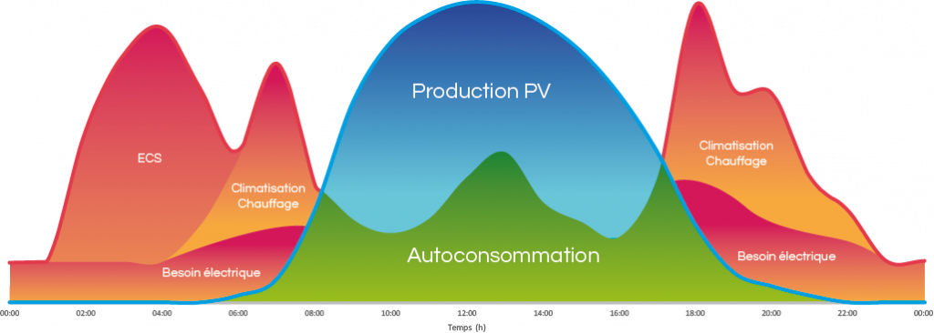 découvrez l'autoconsommation énergétique : maîtrisez votre production et consommation d'énergie renouvelable. profitez d'économies, réduisez votre empreinte carbone et devenez acteur de la transition énergétique grâce à des solutions adaptées à vos besoins.
