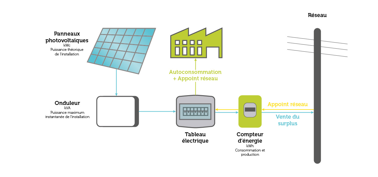 découvrez l'autoconsommation : une solution énergétique durable qui vous permet de produire et consommer votre propre électricité. réduisez vos factures d'énergie tout en contribuant à un avenir plus vert. informez-vous sur les avantages, les technologies disponibles et les étapes pour passer à l'action.
