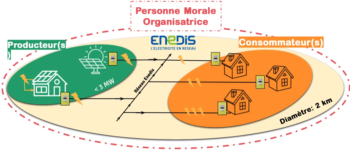 découvrez les avantages de l'autoconsommation, une solution économique et écologique qui vous permet de produire et d'utiliser votre propre énergie. optimisez vos factures d'électricité tout en contribuant à un avenir durable grâce à des systèmes d'énergie renouvelable adaptés à vos besoins.
