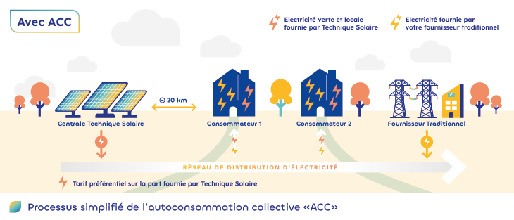 découvrez l'autoconsommation, une solution durable permettant de produire et consommer votre propre énergie. maximisez votre indépendance énergétique, réduisez vos factures et contribuez à un avenir plus écologique grâce à des panneaux solaires et des systèmes adaptés.