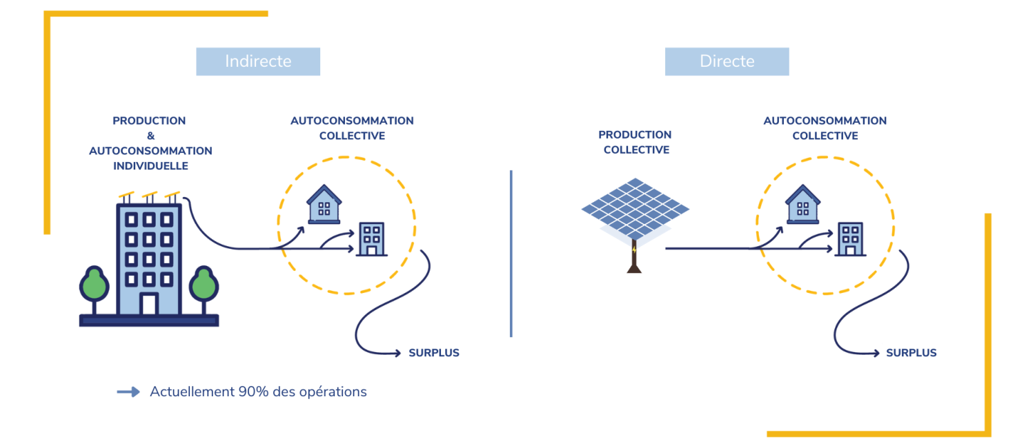 découvrez l'autoconsommation, une solution durable pour produire et consommer votre propre énergie. apprenez comment optimiser vos ressources et réduire votre facture énergétique tout en contribuant à la transition écologique.