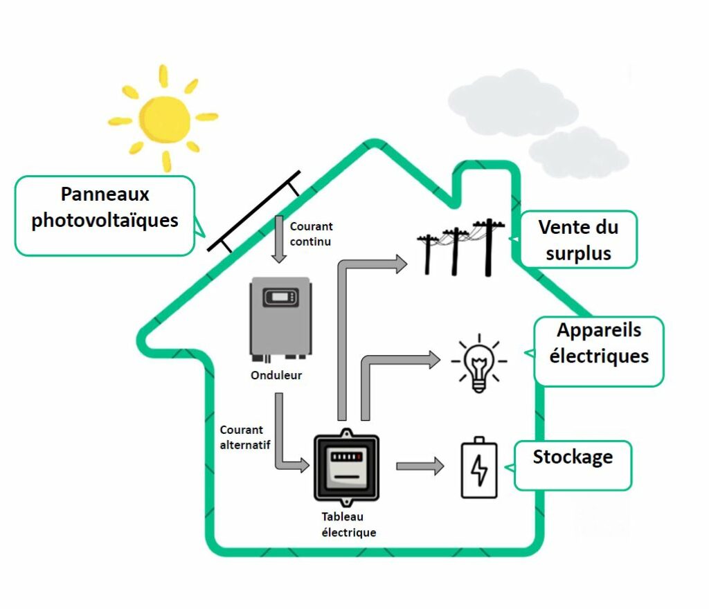 découvrez l'autoconsommation, une solution innovante pour produire votre propre énergie renouvelable. apprenez comment réduire vos factures d'électricité et contribuer à un avenir durable grâce à des systèmes solaires adaptés à vos besoins.