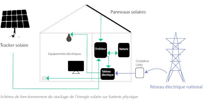 découvrez comment optimiser votre autoconsommation d'énergie grâce à des batteries performantes. apprenez à réduire vos factures d'électricité tout en contribuant à une consommation durable et responsable.