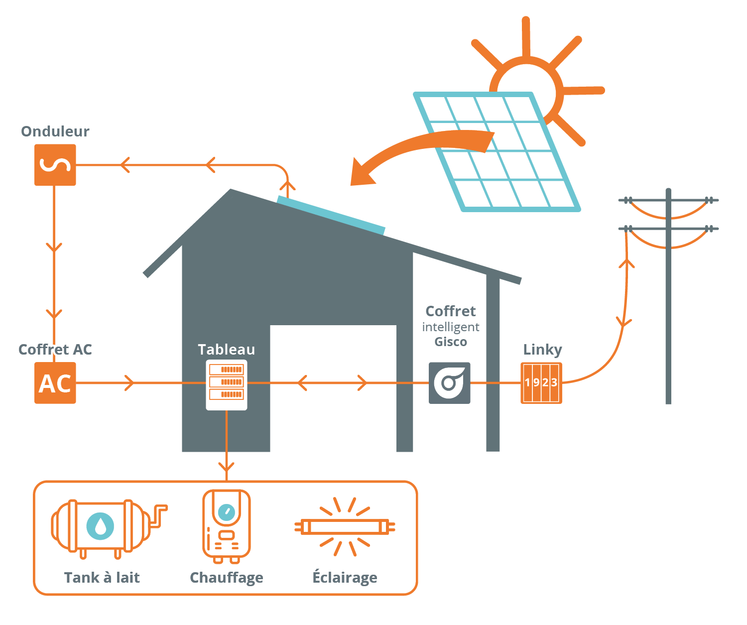 découvrez comment l'autoconsommation avec une batterie peut optimiser votre consommation d'énergie, réduire vos factures et contribuer à un mode de vie plus durable. informez-vous sur les avantages de stocker l'énergie produite par vos panneaux solaires et maximisez votre indépendance énergétique.