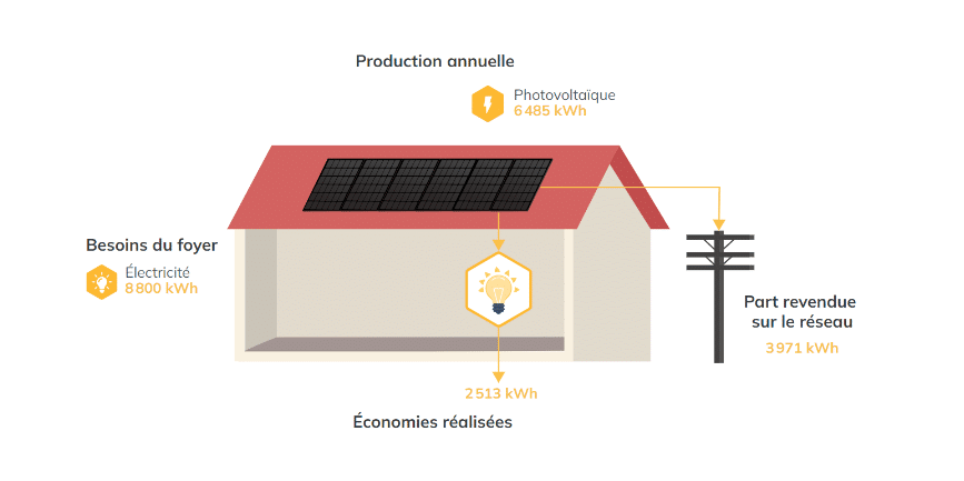 découvrez comment l'autoconsommation gratuite vous permet de produire et consommer votre propre énergie, réduisant ainsi vos factures et contribuant à un avenir durable. adoptez des solutions énergétiques innovantes et économisez tout en préservant l'environnement.