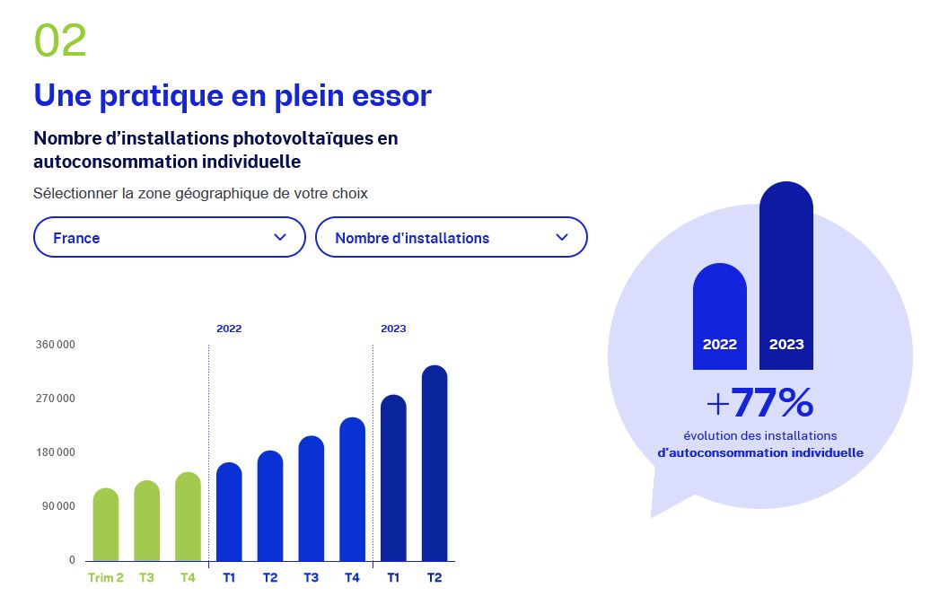découvrez l'autoconsommation individuelle, une solution innovante pour produire et consommer votre propre énergie. apprenez comment optimiser votre consommation d'électricité, réduire vos factures et contribuer à un environnement plus durable grâce à des installations solaires adaptées à vos besoins.