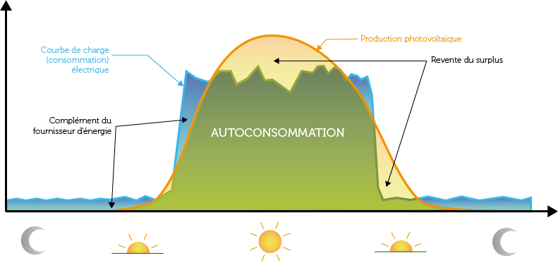 découvrez comment l'autoconsommation photovoltaïque peut transformer la gestion énergétique de votre entreprise. optimisez vos coûts et réduisez votre empreinte carbone tout en profitant d'une énergie renouvelable et durable. adoptez une solution efficace pour une stratégie énergétique gagnante.