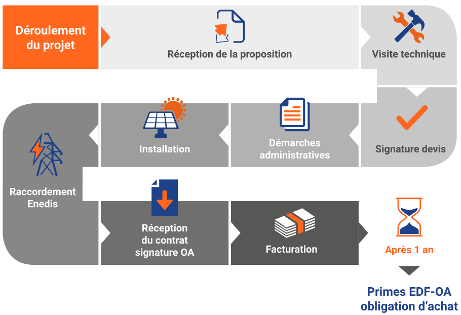 découvrez l'autoconsommation photovoltaïque, une solution durable pour produire votre propre électricité à partir du soleil. apprenez comment réduire vos factures énergétiques tout en contribuant à la transition énergétique.