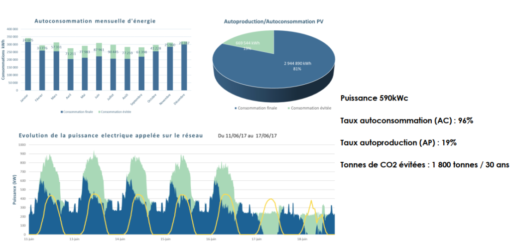 découvrez comment l'autoconsommation photovoltaïque vous permet de produire votre propre électricité à partir du soleil, réduisant ainsi vos factures d'énergie et votre empreinte carbone. initiez-vous aux avantages, aux installations et aux aides disponibles pour profiter pleinement de cette solution durable.
