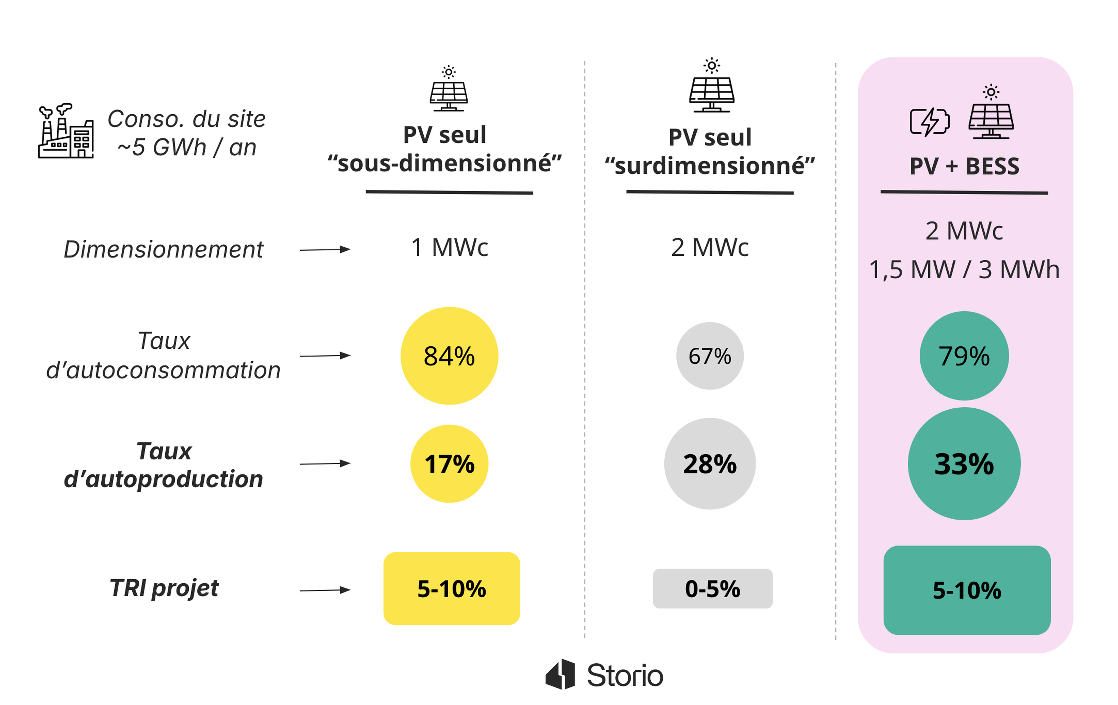 découvrez comment l'autoconsommation photovoltaïque peut transformer votre consommation énergétique. apprenez à produire votre propre électricité à partir de panneaux solaires et réduire vos factures tout en contribuant à une énergie plus verte.