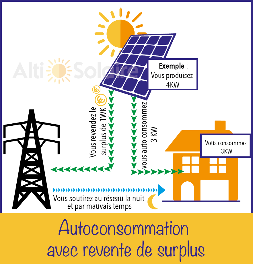 découvrez comment l'autoconsommation et la gestion de surplus d'énergie peuvent vous aider à réduire vos factures, optimiser l'utilisation de vos ressources et contribuer à un avenir énergétique durable. informez-vous sur les solutions pratiques et les avantages de l'autoconsommation pour votre foyer.