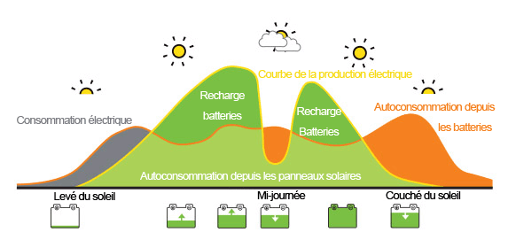 découvrez l'autoconsommation : une solution durable pour produire et consommer votre propre énergie. apprenez comment réduire vos factures et contribuer à la transition énergétique grâce aux panneaux solaires et aux systèmes innovants adaptés à votre domicile.