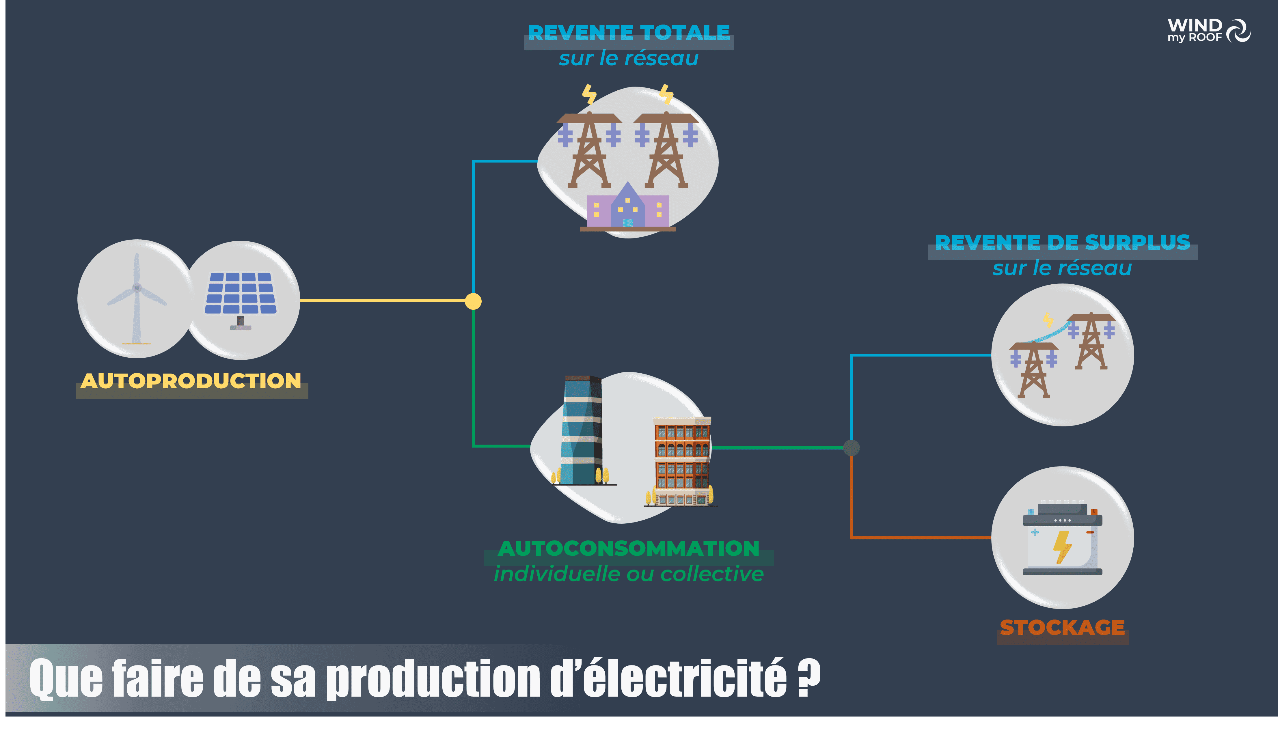 découvrez comment l'autoproduction électrique transforme votre consommation d'énergie. apprenez à produire votre propre électricité grâce aux énergies renouvelables et réduisez vos factures tout en contribuant à un avenir durable. explorez les avantages, les technologies disponibles et les étapes clés pour mettre en place votre système d'autoproduction.