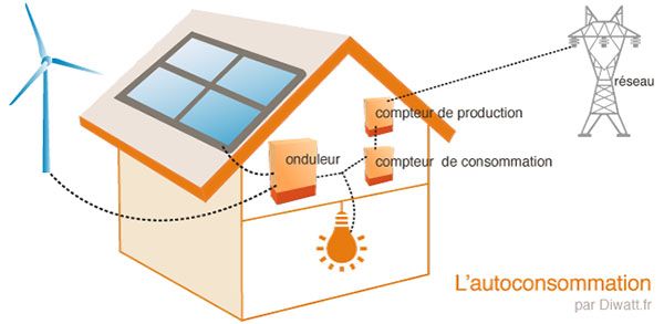 découvrez comment l'autoproduction d'électricité vous permet de générer votre propre énergie, réduire vos factures et contribuer à un avenir durable. apprenez les différentes méthodes et technologies pour devenir acteur de votre consommation énergétique.