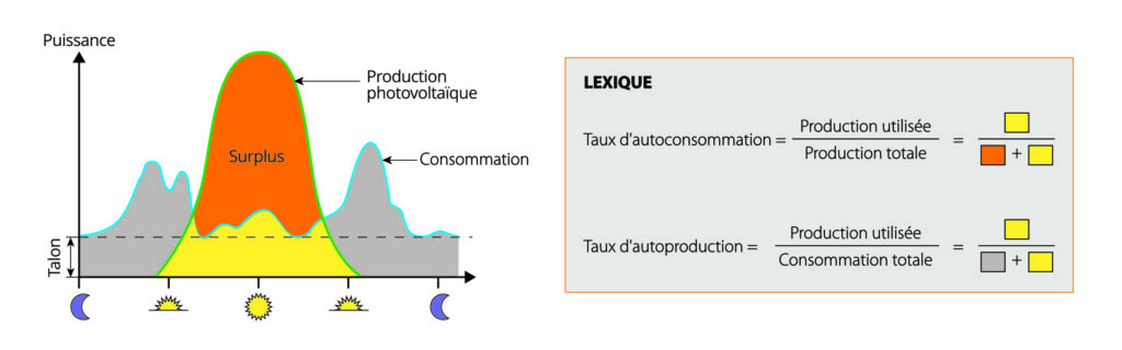 découvrez comment l'autoproduction d'électricité vous permet de produire votre propre énergie renouvelable, réduire vos factures et devenir acteur de la transition énergétique. explorez les avantages, les technologies disponibles et les étapes pour vous lancer dès aujourd'hui.