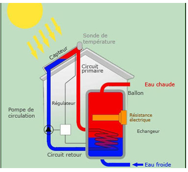 découvrez les avantages et inconvénients des chauffe-eaux solaires. apprenez comment cette solution écologique peut réduire vos factures d'énergie tout en explorant les défis liés à son installation et son entretien.