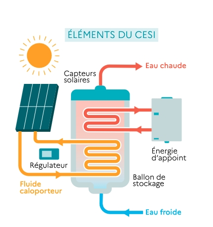 découvrez les avantages et inconvénients des chauffe-eaux solaires. informez-vous sur leur efficacité énergétique, leur impact environnemental, et les coûts associés pour faire le meilleur choix pour votre maison.