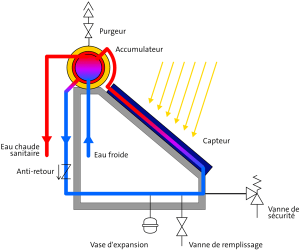 découvrez les avantages et inconvénients du chauffe-eau solaire. informez-vous sur son impact environnemental, son efficacité énergétique, et ses coûts d'installation et d'entretien afin de prendre une décision éclairée pour votre confort et votre budget.