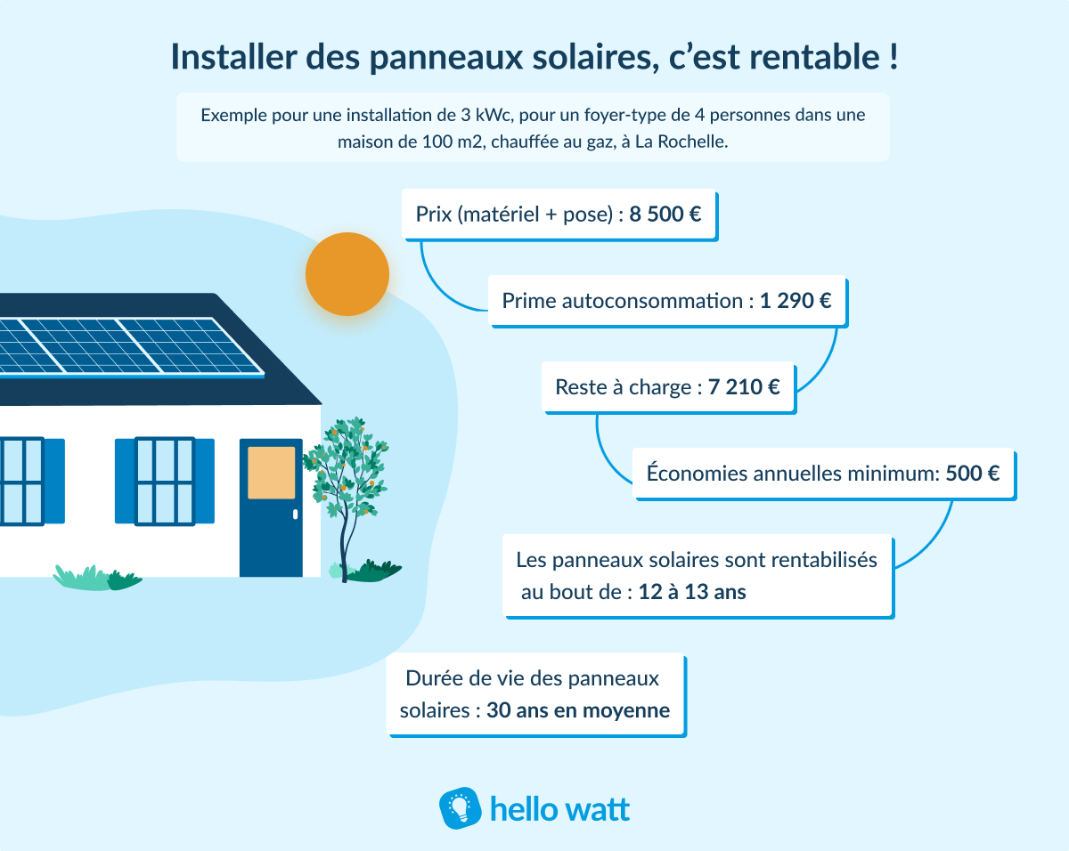 découvrez les nombreux avantages des panneaux solaires : économies d'énergie, éco-responsabilité, augmentation de la valeur de votre immobilier et réduction des factures d'électricité. transformez votre quotidien et contribuez à un avenir durable grâce à l'énergie solaire.