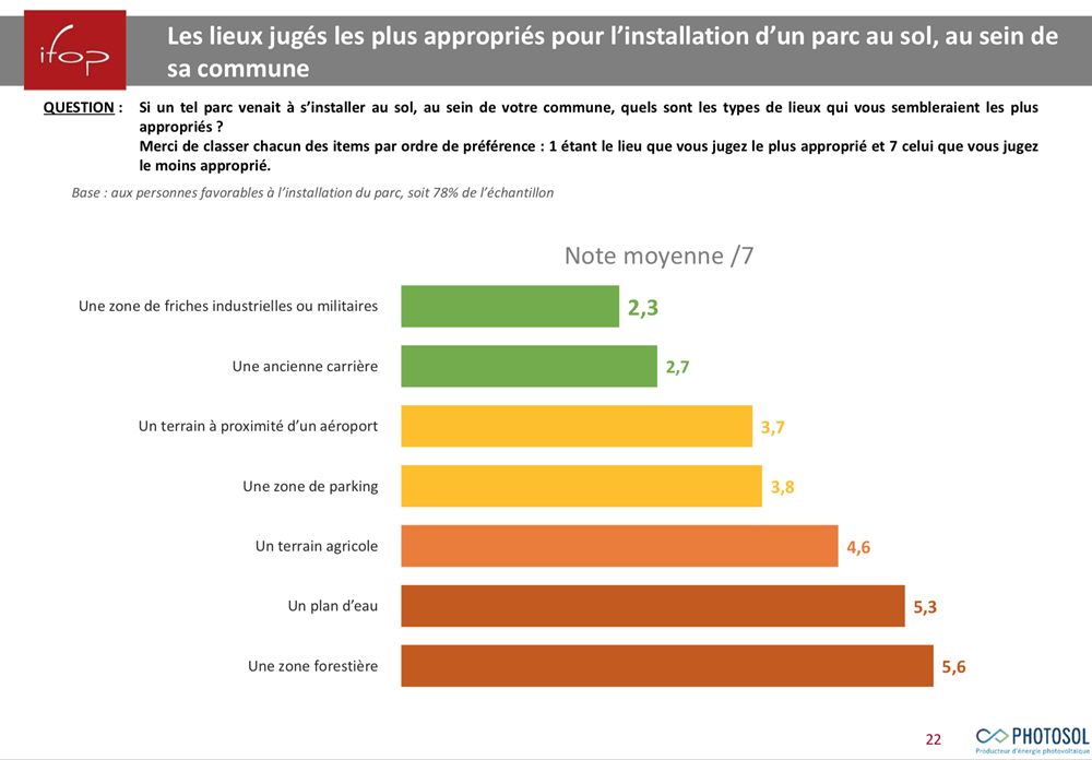 découvrez les avantages des panneaux photovoltaïques pour les collectivités : une solution durable pour réduire les coûts énergétiques, promouvoir l'autonomie énergétique et contribuer à la transition écologique. informez-vous sur les bénéfices économiques et environnementaux pour votre commune.