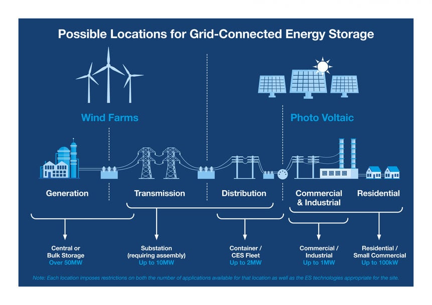découvrez notre article sur les avis concernant le stockage électrique. informez-vous sur les meilleures solutions, les avantages et les inconvénients des systèmes de stockage d'énergie, ainsi que les retours d'expérience d'utilisateurs pour faire le meilleur choix.