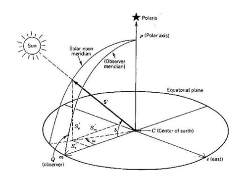 découvrez l'azimut solaire, une mesure essentielle en astronomie et en énergie solaire, qui vous permet de comprendre la position du soleil dans le ciel. apprenez comment cet angle influence la captation d'énergie et optimisez l'installation de vos panneaux solaires.