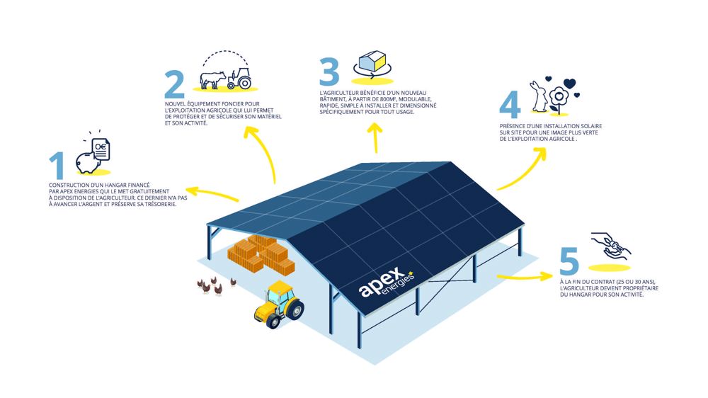 découvrez les avantages des bâtiments agricoles photovoltaïques, une solution innovante pour allier production d'énergie renouvelable et optimisation des surfaces agricoles. transformez votre exploitation en un modèle durable et rentable.