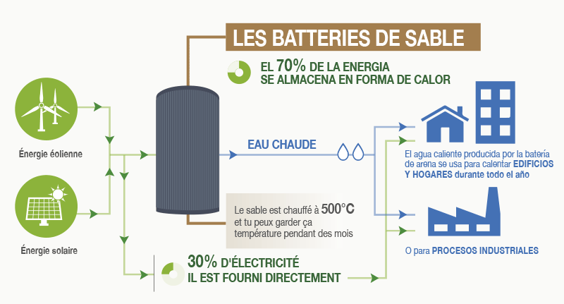 découvrez les batteries d'énergie renouvelable, une solution durable pour stocker et utiliser efficacement l'énergie produite par des sources renouvelables. optez pour des technologies innovantes qui contribuent à un avenir plus vert et respectueux de l'environnement.
